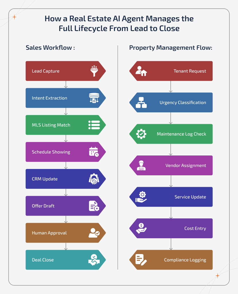 End-to-end workflow diagram of a Real Estate AI Agent managing sales and property operations from lead capture to deal closure