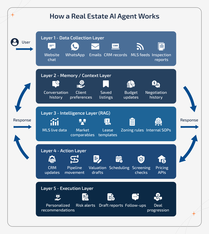 Layered architecture diagram showing how a Real Estate AI Agent processes data from collection to execution