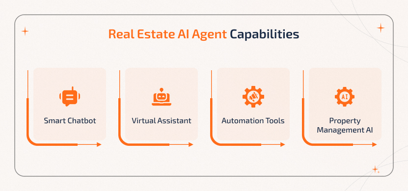 4 Core Capabilities of a Real Estate AI Agent in 2025 Real estate AI agent showcasing chatbot, virtual assistant, automation tools, and AI property management features.