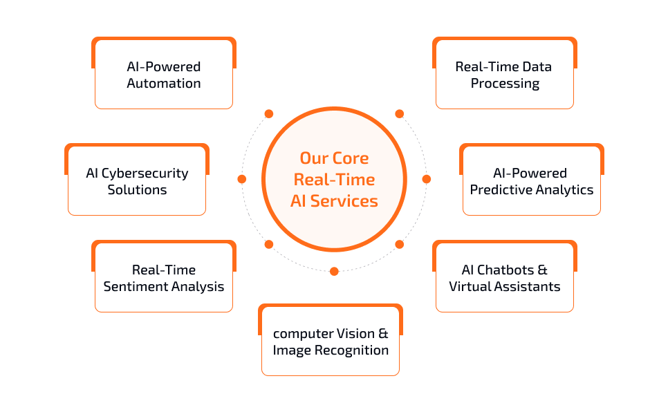 our-core-real-time-ai our-core-real-time-ai-services
