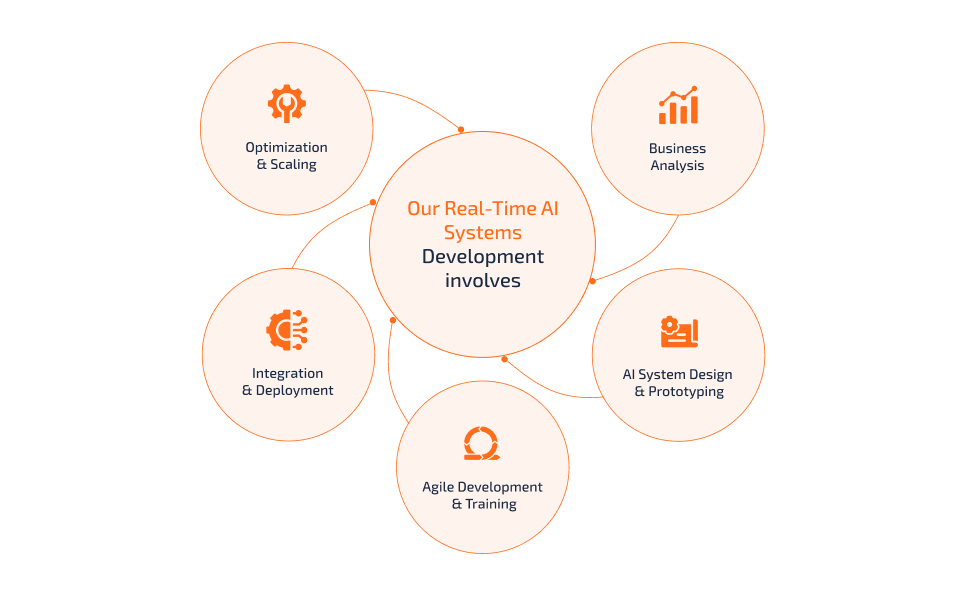Our-real-time-ai-systems-development-involves our-real-time-ai-systems-development-involves