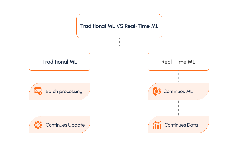 traditional-ml-vs-real-time traditional-ml-vs-real-time