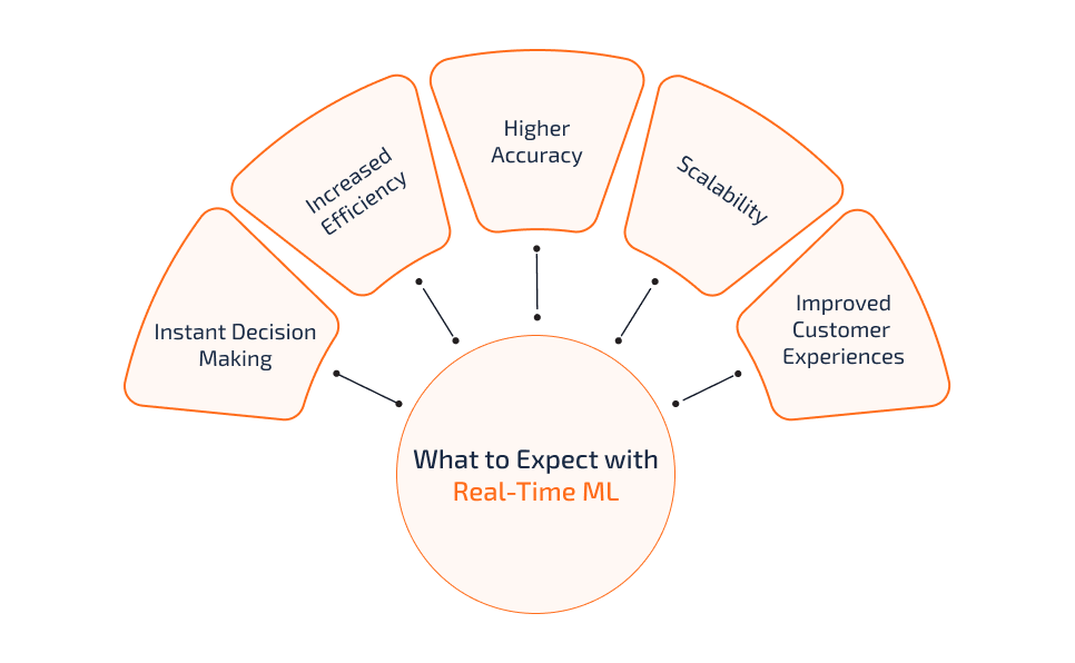 what-to-expect-with-real-time-ml what-to-expect-with-real-time-ml