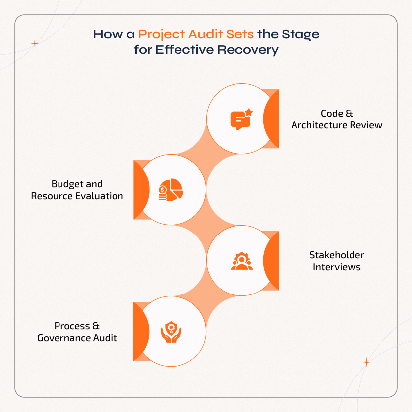 Learn how a detailed project audit helps Recover Failed IT Projects by analyzing code architecture, budget, stakeholder alignment, and governance processes to build a clear roadmap for effective recovery.