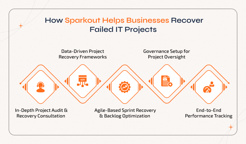 Sparkout helps businesses Recover Failed IT Projects through in-depth project audits, data-driven recovery frameworks, agile sprint optimization, governance setup, and continuous performance tracking for sustainable project success.