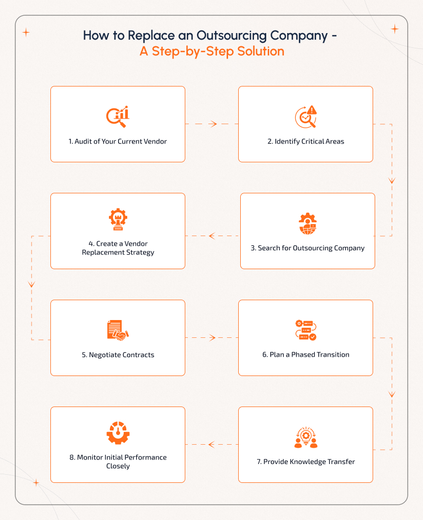 Step-by-Step Guide to Replace Outsourcing Company Without Disrupting Operations Project team following a step-by-step roadmap to replace outsourcing company smoothly with audit, planning, and phased transition