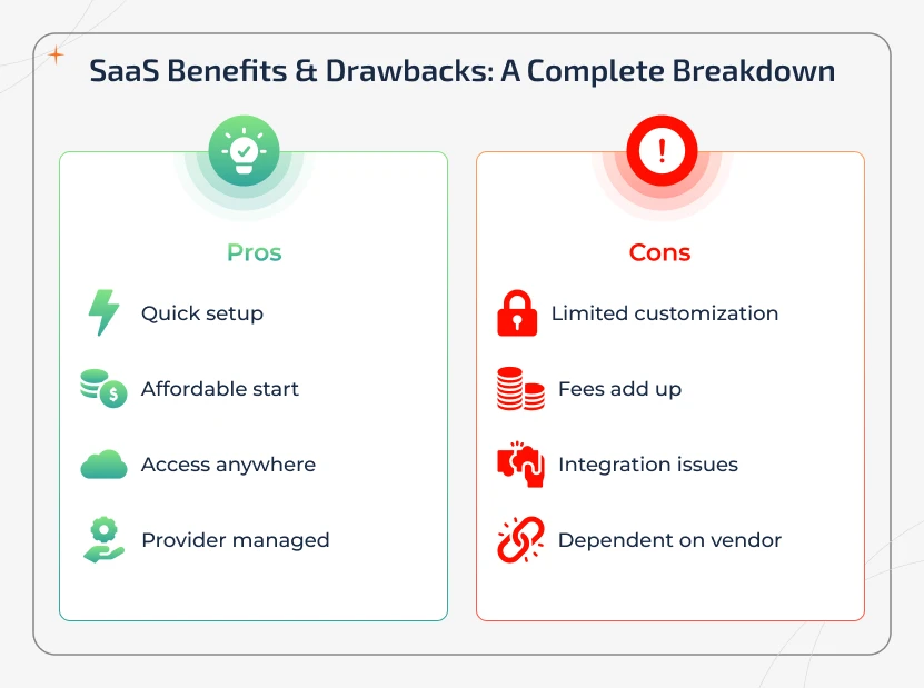 Split-screen infographic showing SaaS pros and cons, including speed, low cost, and cloud access vs rigidity, long-term cost, and vendor lock-in
