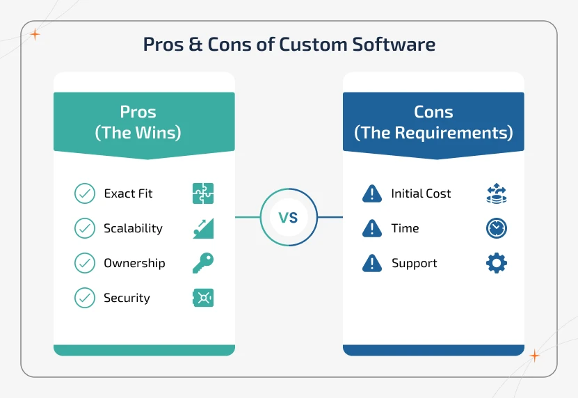 Checklist infographic showing pros and cons of custom software, including scalability and ownership vs cost, time, and support needs