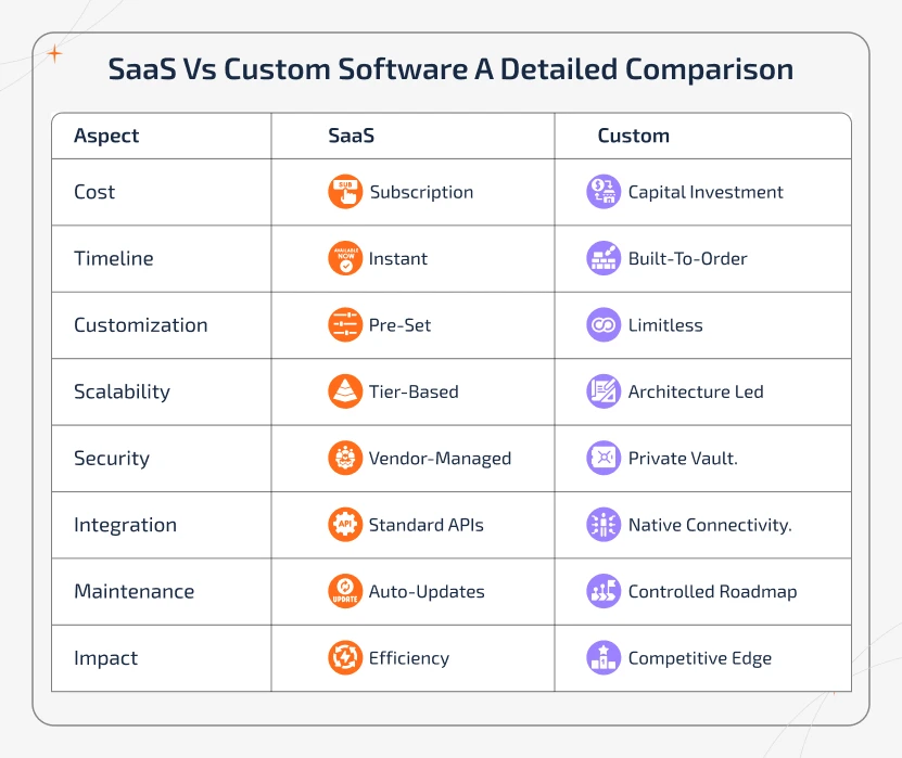 Comparison infographic showing SaaS vs custom software across cost, timeline, customization, scalability, and security