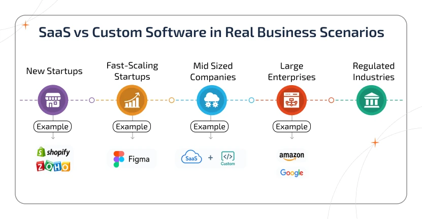 Roadmap infographic showing SaaS vs custom software across different business stages