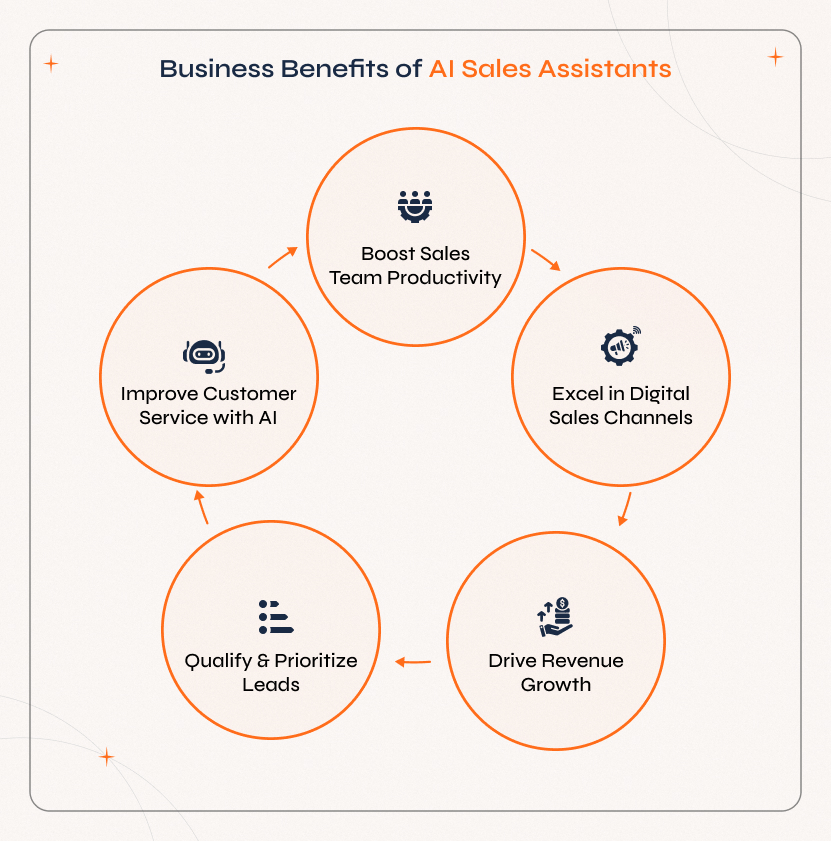 Business Benefits of Integrating AI Sales Assistants in 2025 Image highlighting key benefits of AI Sales Assistants like boosting productivity, lead qualification, and revenue growth