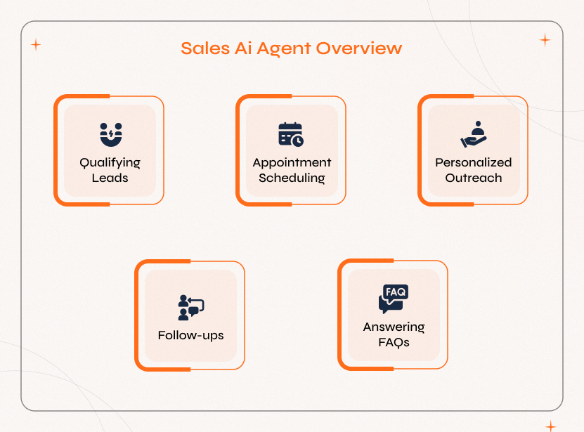 Sales AI Agent Overview: Features Like Lead Qualification, Outreach and more Visual overview of Sales AI Agent functions including lead qualification, scheduling, outreach, follow-ups, and FAQ handling.
