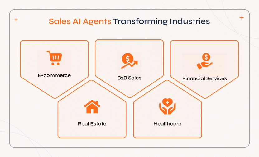 Sales AI Agents Transforming Industries: From E-commerce to Healthcare Illustration showing how Sales AI Agents impact e-commerce, B2B sales, finance, real estate, and healthcare sectors.