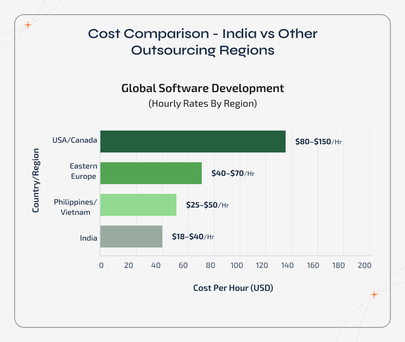 Bar chart comparing outsourcing costs per hour across India and other global regions.
The visual highlights cost differences between the USA/Canada, Eastern Europe, Philippines/Vietnam, and India for easy regional comparison