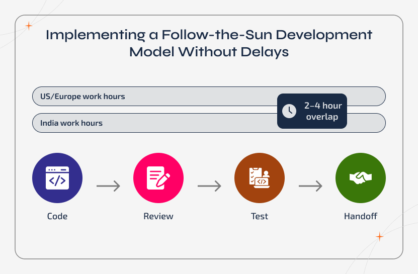 Timeline diagram showing how to implement a follow-the-sun development model without delays. The visual illustrates US/Europe and India work hours, a 2–4 hour overlap, and continuous handoffs across coding, review, testing, and delivery