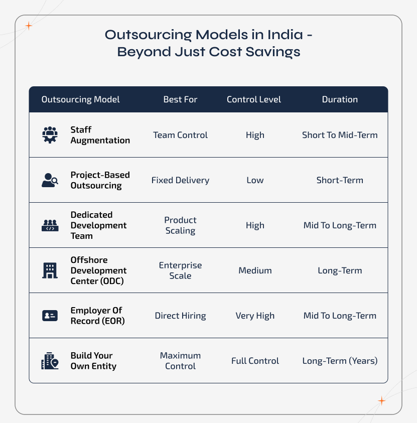 Outsourcing Models in India - Beyond Just Cost Savings Visual comparison table explaining outsourcing models in India beyond cost savings. The table compares staff augmentation, project-based, dedicated teams, ODC, and EOR across best use cases, control levels, and engagement duration