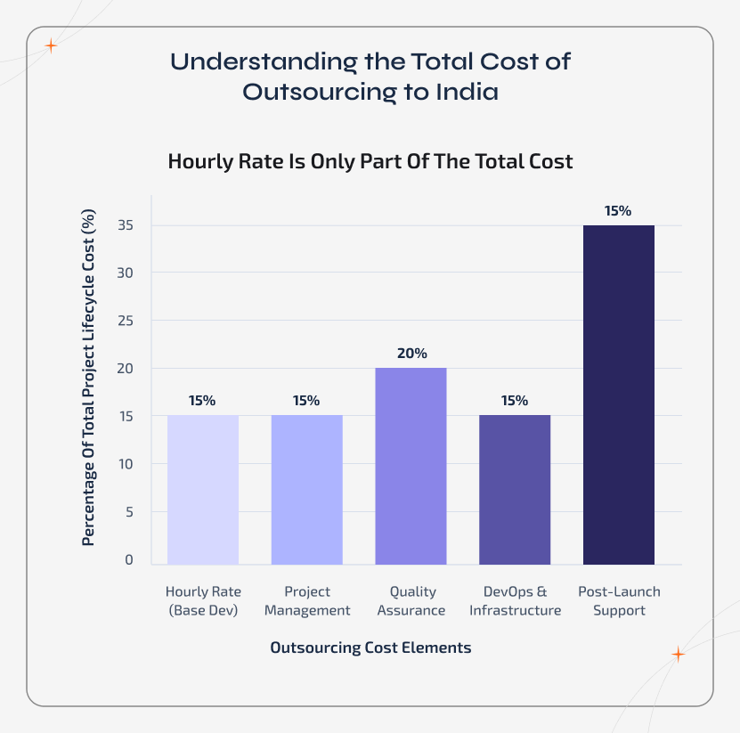 Stacked bar chart illustrating the total cost of outsourcing to India beyond hourly rates. The visual breaks down costs across project management, QA, DevOps, and post-launch support, emphasizing the true TCO