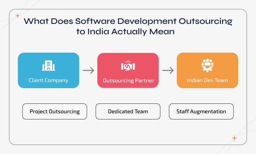 Simple flow diagram explaining what software development outsourcing to India actually means.
The visual shows the relationship between the client company, outsourcing partner, and Indian development team, along with common models like project outsourcing, dedicated teams, and staff augmentation