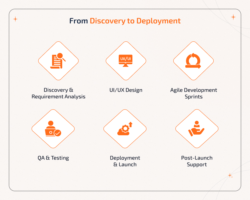 Step-by-Step Outsourcing Roadmap for Software Development Outsourcing to India Proven roadmap for Software Development Outsourcing to India from discovery to deployment
