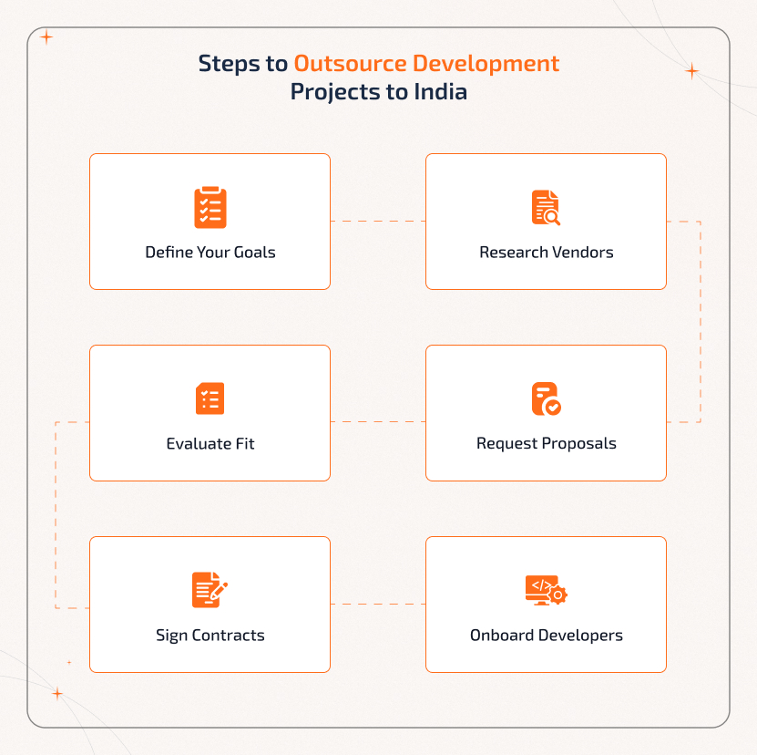 How to Successfully Manage Software Development Outsourcing to India in Easy Steps Step-by-step process of Software Development Outsourcing to India