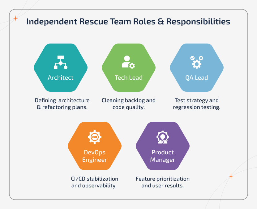 Icon-based team map illustrating the structure of an independent software project rescue team. The visual defines key roles including architect, tech lead, QA lead, DevOps engineer, and product owner, highlighting their responsibilities in stabilizing and restoring delivery