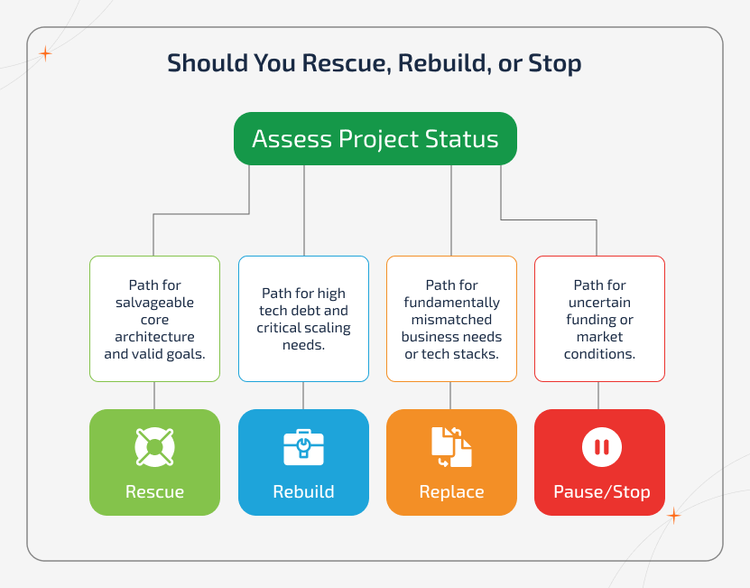 Decision tree infographic illustrating whether to rescue, rebuild, replace, or pause a software project. The flowchart guides decisions based on architecture health, technical debt, business alignment, scalability needs, and funding stability