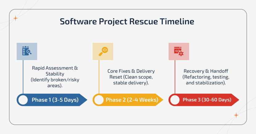 Horizontal milestone timeline outlining a 60-day software project rescue roadmap. The visual shows rapid assessment, core fixes with delivery reset, and full recovery with refactoring, testing, and stabilization phases