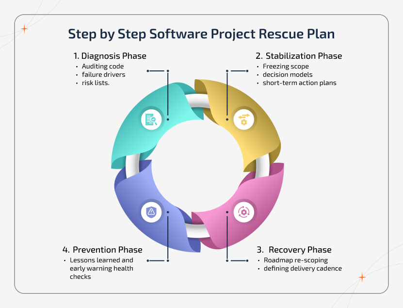 Four-stage lifecycle diagram illustrating a step-by-step software project rescue plan. The visual covers diagnosis, stabilization, recovery, and prevention phases to restore delivery control and prevent future project failure