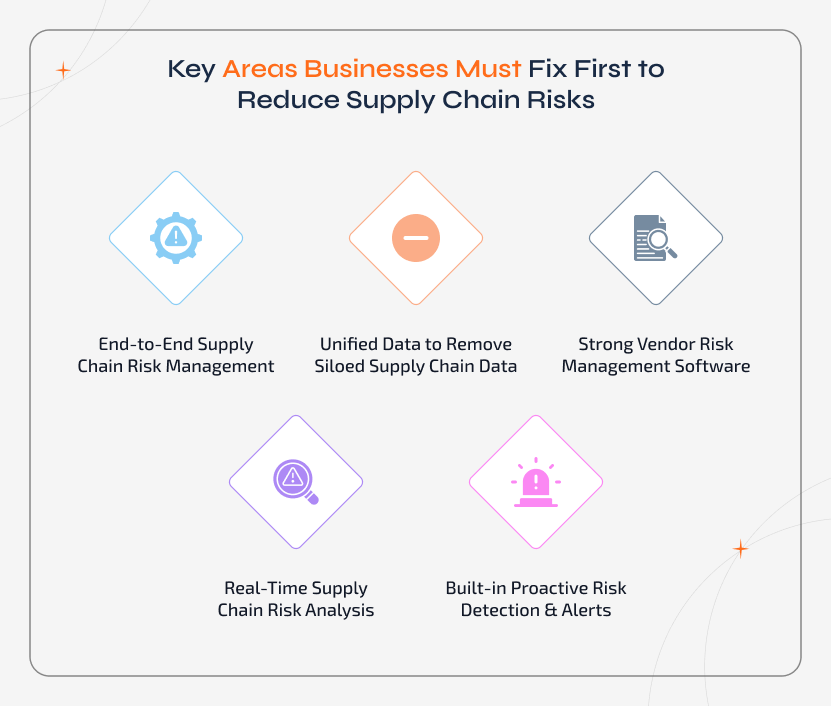 Supply chain risk management focus areas including unified data, vendor risk management software, real-time risk analysis, and proactive alerts to reduce disruptions