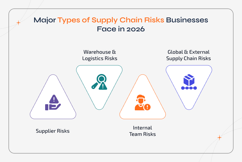 Supply chain risk management challenges caused by disconnected vendors, siloed warehouses, and misaligned internal teams leading to delays, stockouts, and disruptions