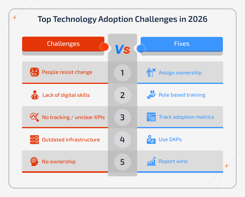 Technology Adoption Challenges - Why Adoption Still Fails in 2026