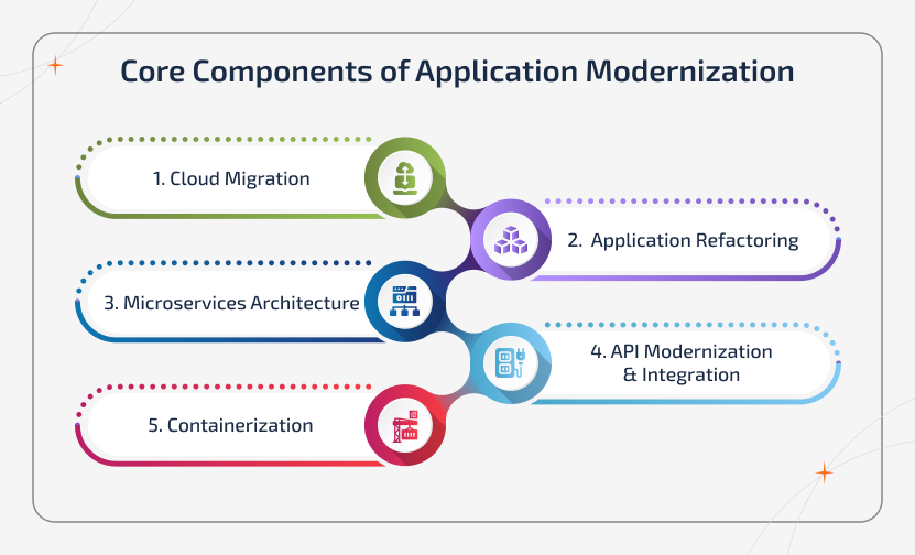 Infographic showing the five pillars of application modernization: cloud migration, application refactoring, microservices architecture, API integration, and containerization