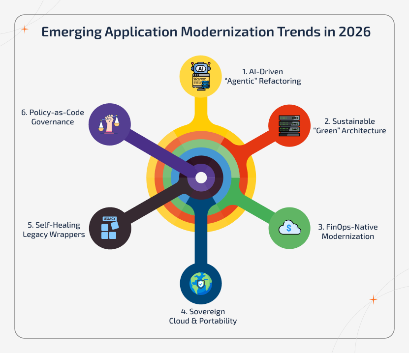 Trend radar infographic showing key application modernization trends in 2026 such as AI-driven refactoring, green architecture, and cloud portability