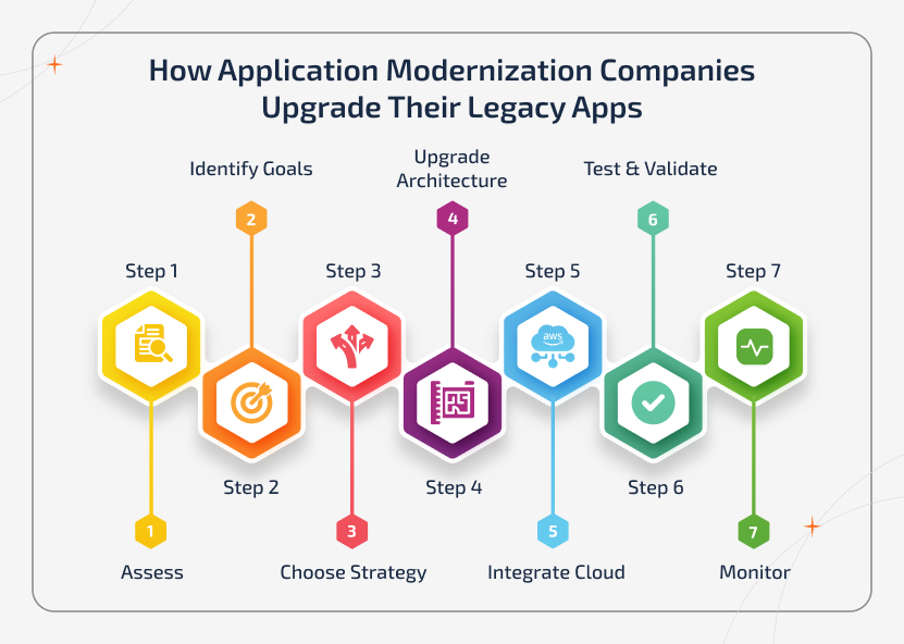 7-step roadmap infographic showing how legacy applications are assessed, modernized with microservices and cloud integration, then tested and monitored