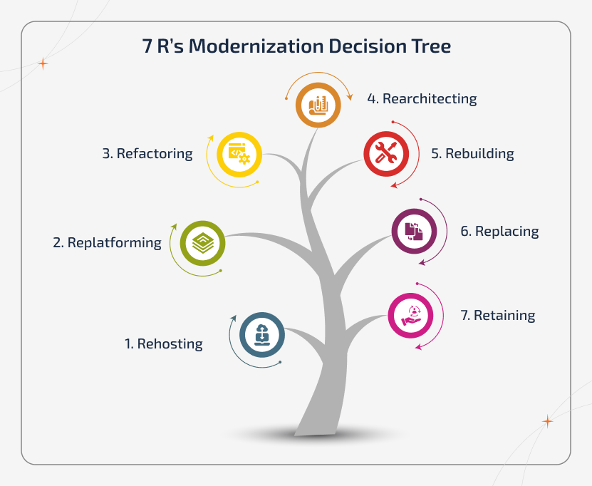 Enterprise application modernization companies 7R