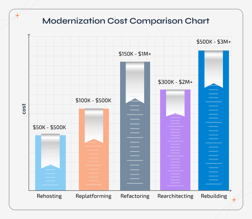 How much does enterprise application modernization cost