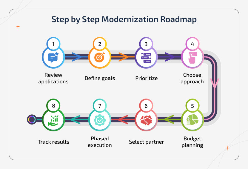 Enterprise application modernization steps