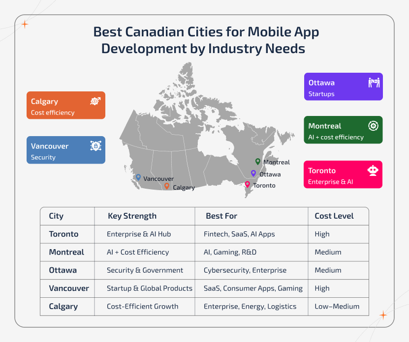 Infographic showing top Canadian cities for mobile app development based on industry-specific needs and expertise