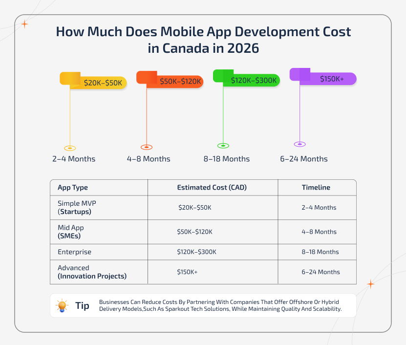 Infographic showing mobile app development costs in Canada in 2026 based on app type, features, and complexity