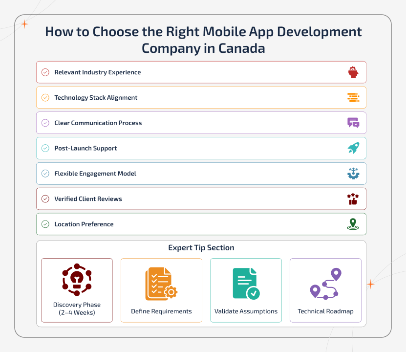 Infographic outlining key factors to choose the right mobile app development company in Canada, including expertise, portfolio, cost, and technology stack