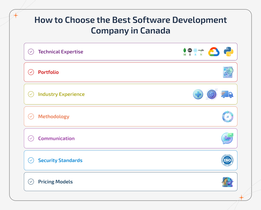 Step-by-step infographic showing how to choose the best software development company in Canada. Covers expertise, portfolio, communication, security, and pricing
