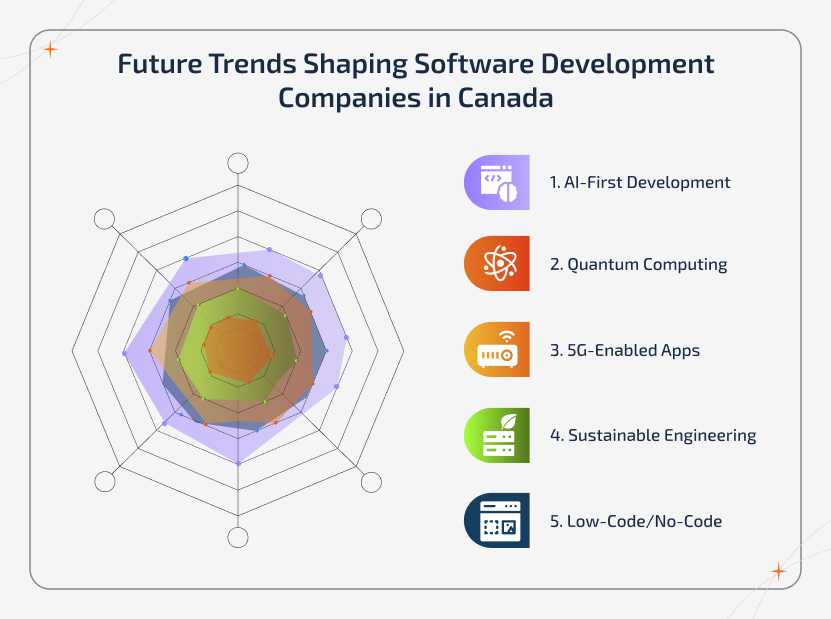 Infographic highlighting future trends shaping software development companies in Canada, including AI, cloud, and automation
