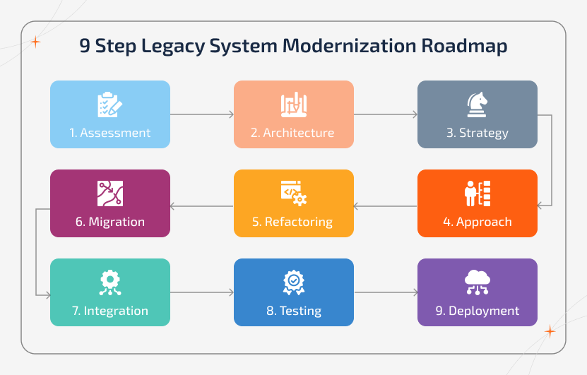 Process timeline infographic showing the 9-step legacy system modernization roadmap from assessment and strategy to deployment and continuous monitoring