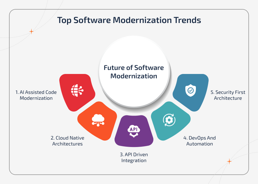 Infographic showing key software modernization trends like AI-assisted code, cloud-native architecture, and DevOps automation