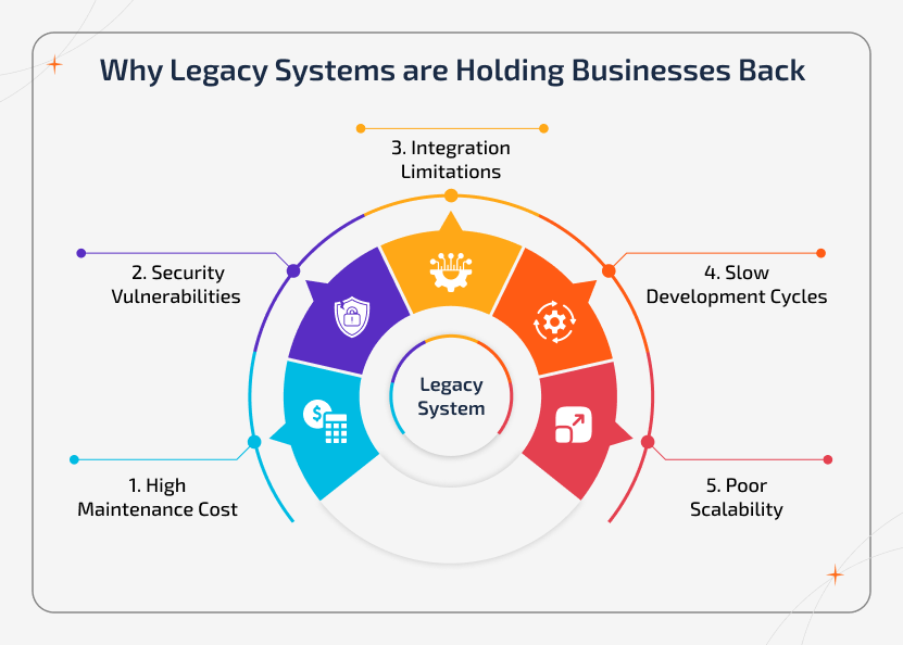 Icon-based infographic showing how legacy systems cause high maintenance costs, security risks, limited integration, slower innovation, and poor scalability