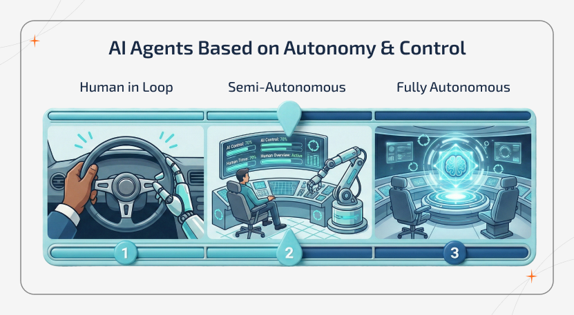 AI agents can be categorized by their level of autonomy and human control, ranging from human-in-the-loop systems to fully autonomous intelligence. This spectrum highlights how responsibility shifts from human guidance to independent AI decision-making. As autonomy increases, collaboration evolves into complete machine-driven execution
