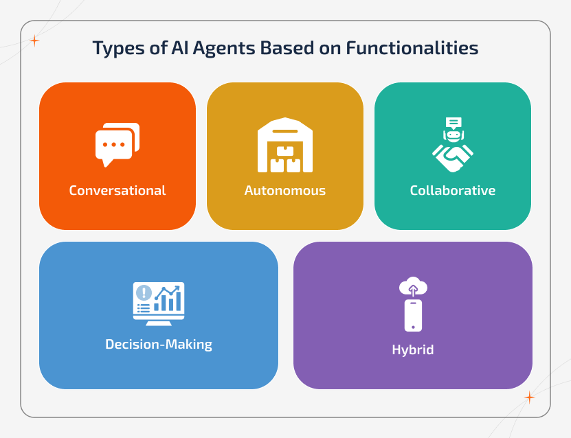 Glassmorphism-style 2x3 grid illustrating types of AI agents based on functionalities. Each card represents conversational, autonomous, collaborative, decision-making, and hybrid agents to showcase real-world AI applications