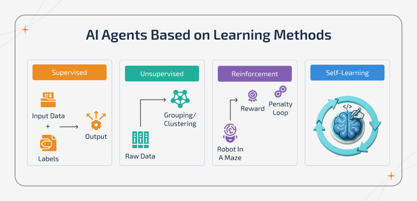 AI agents evolve through different learning methods, each shaping how they perceive data and make decisions. From supervised learning with labeled inputs to unsupervised clustering, reinforcement reward loops, and self-learning feedback cycles, these approaches define how intelligent systems adapt and improve over time