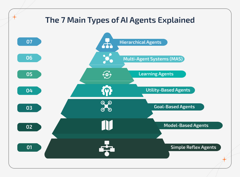 Vertical intelligence pyramid illustrating the 7 main types of AI agents from simple to complex. The visual progresses from rule-based reflex agents to learning, hierarchical, and multi-agent systems to show increasing autonomy and coordination