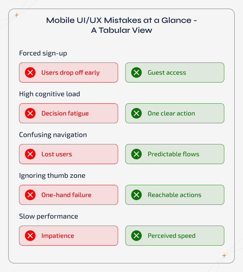 Mobile UI/UX mistakes at a glance shown in a table comparing common issues like forced sign-up, long onboarding, high cognitive load, poor accessibility, and slow performance with why they hurt user behavior and the immediate UI/UX fixes to prevent early app drop-offs